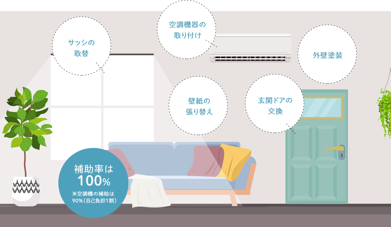 窓・サッシ、エアコン、外壁塗装、壁紙、玄関・ドア交換。補助率は100%（空調機は90%、自己負担１割）