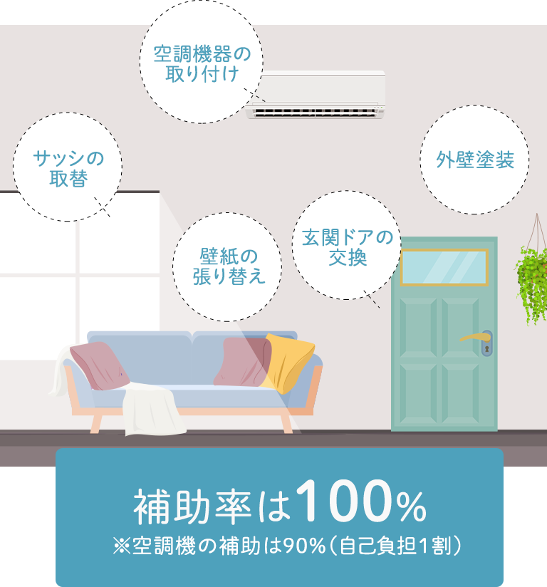 窓・サッシ、エアコン、外壁塗装、壁紙、玄関・ドア交換。補助率は100%（空調機は90%、自己負担１割）