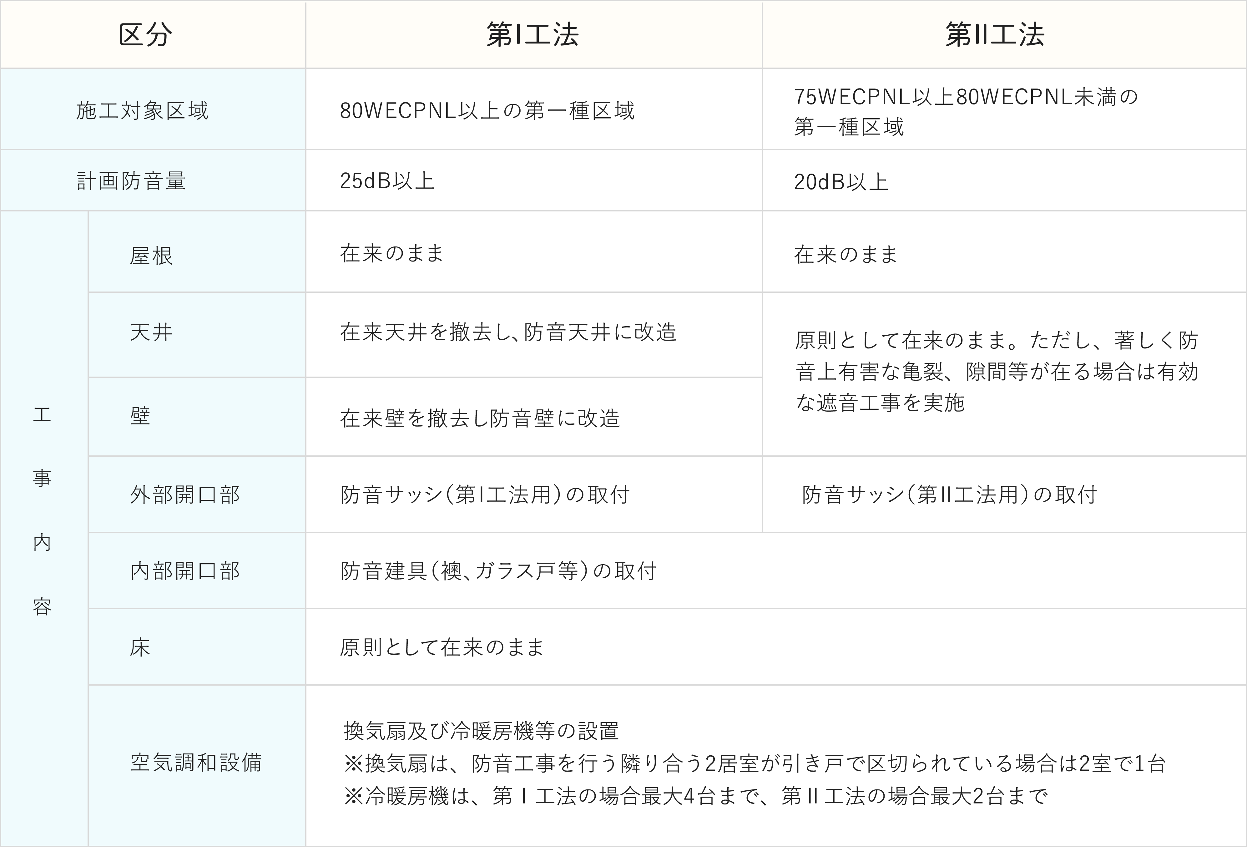 防音工事対象区域と工法に関する図表