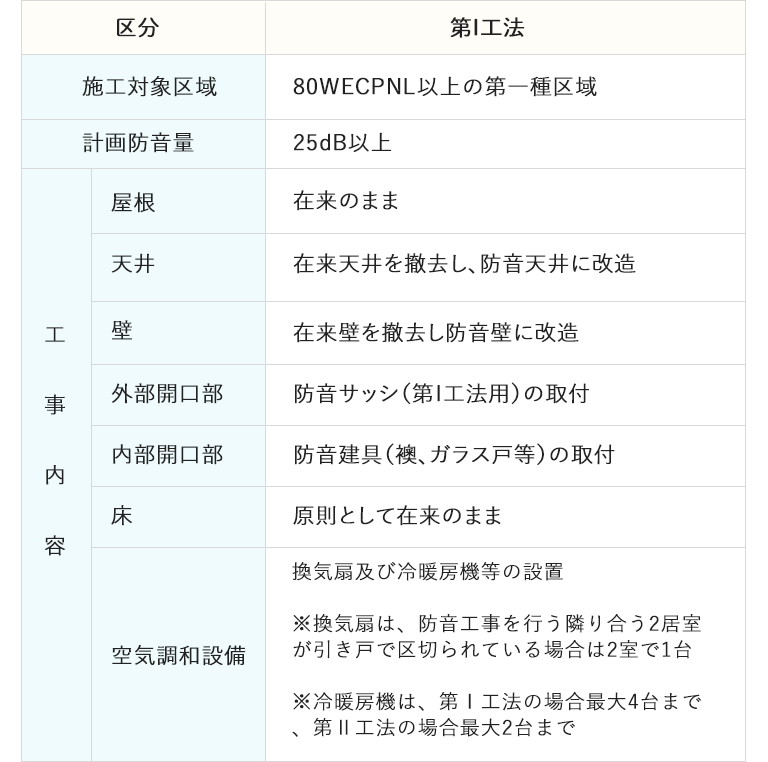 防音工事対象区域と工法に関する図表1
