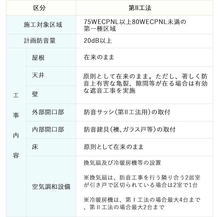 防音工事対象区域と工法に関する図表2